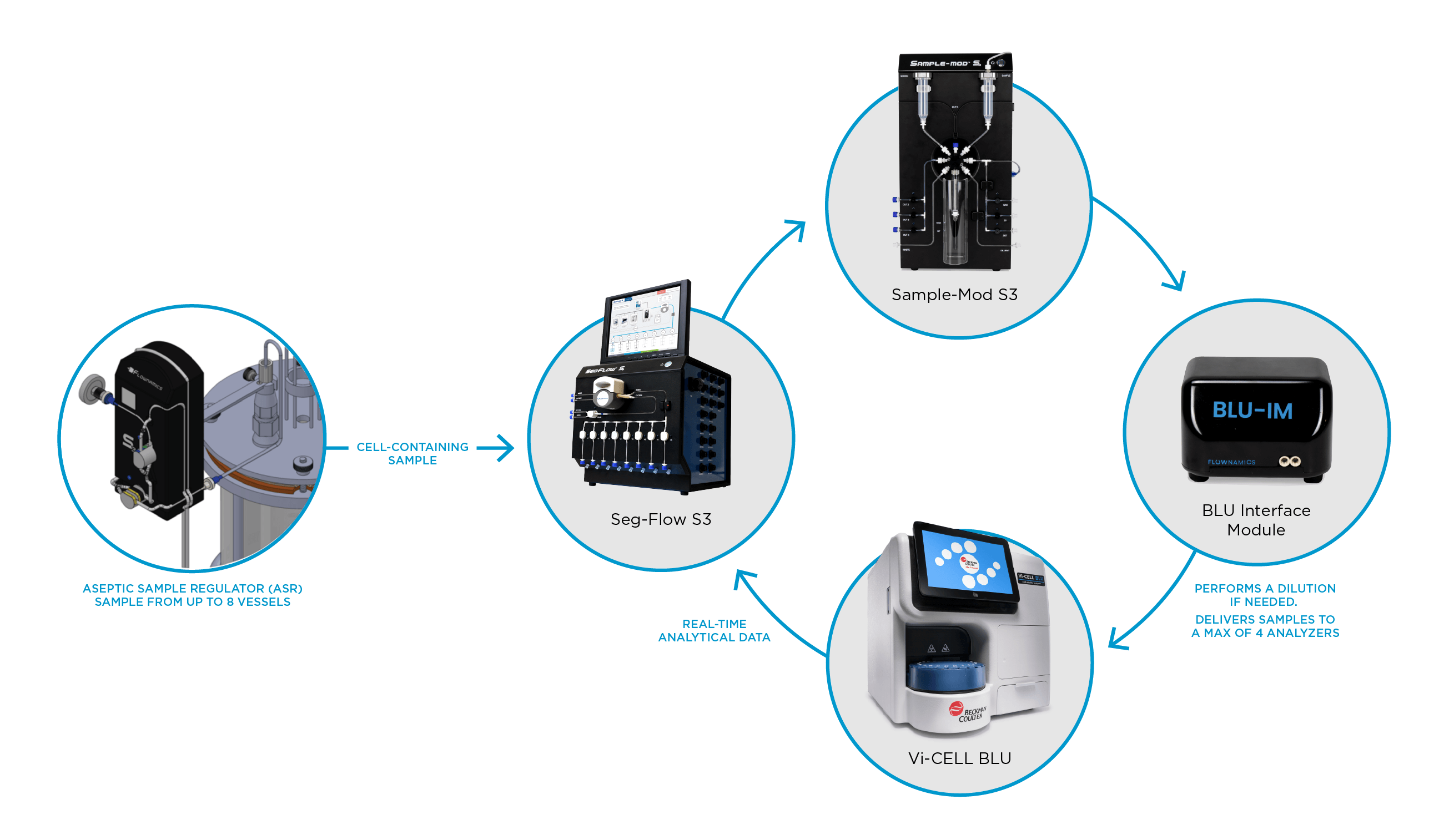 Flownamics SegFlow S3 and ViCELL BLU integration