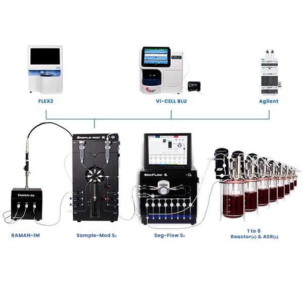 ASR, Seg-Flow S3, SampleMod S3, RAMAN-IM, FLEX2, Vi-CELL BLU, and Agilent
