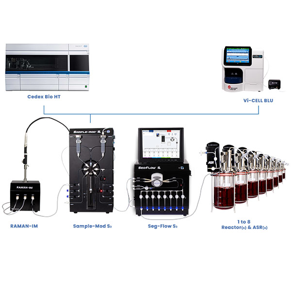 ASR, Seg-Flow S3, SampleMod S3, RAMAN-IM, Cedex BioHT and Vi-CELL BLU