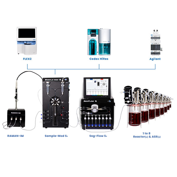 ASR, Seg-Flow S3, SampleMod S3, RAMAN-IM, FLEX2, Cedex HiRes, and Agilent