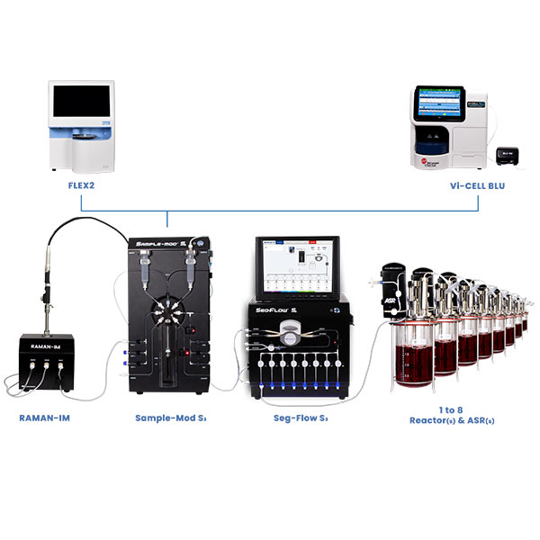 ASR, Seg-Flow S3, SampleMod S3, RAMAN-IM, FLEX2, and Vi-CELL BLU